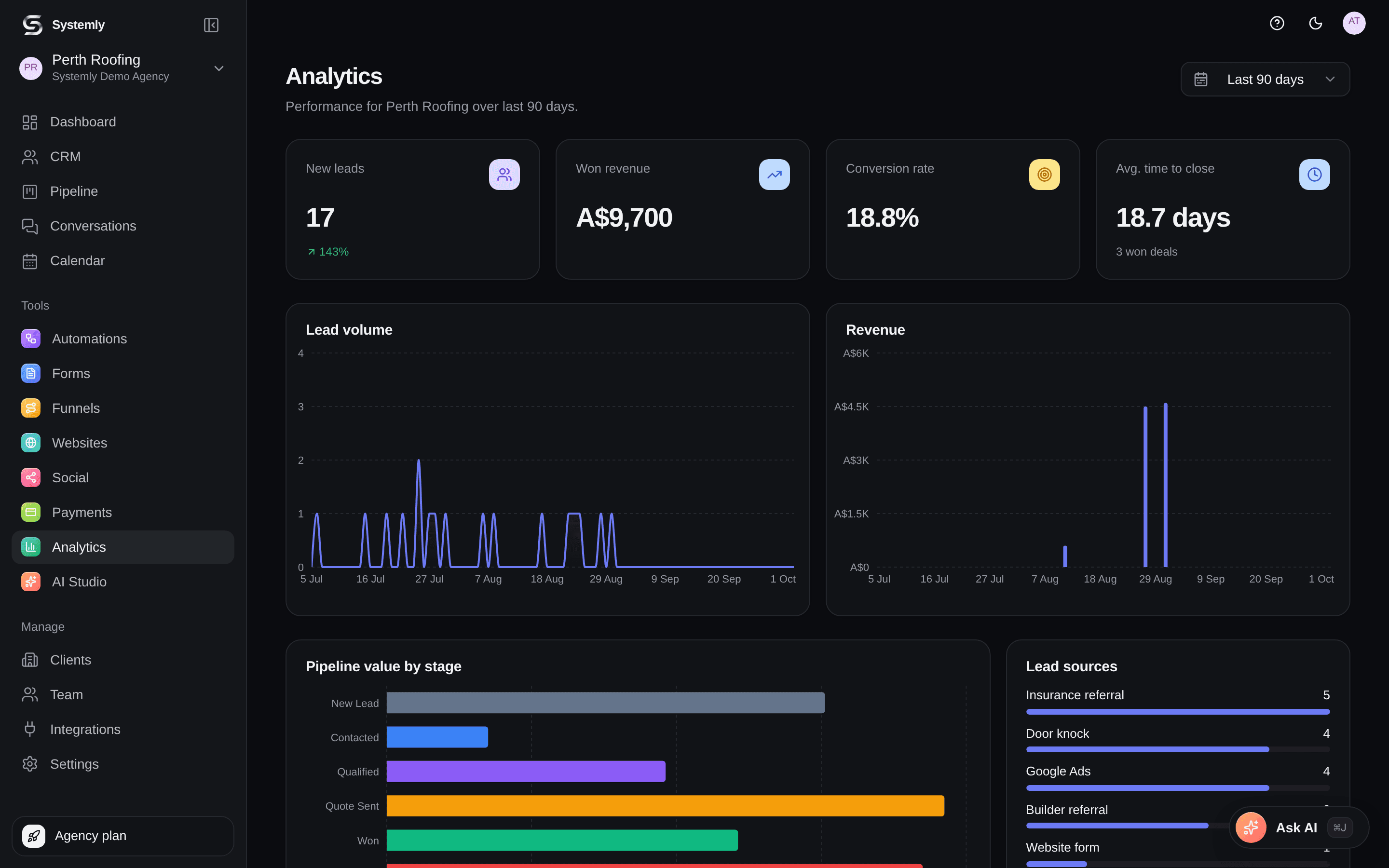 The Systemly analytics dashboard showing lead sources and revenue charts